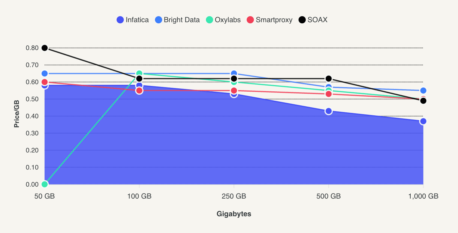 infatica rotating datacenter price comparison