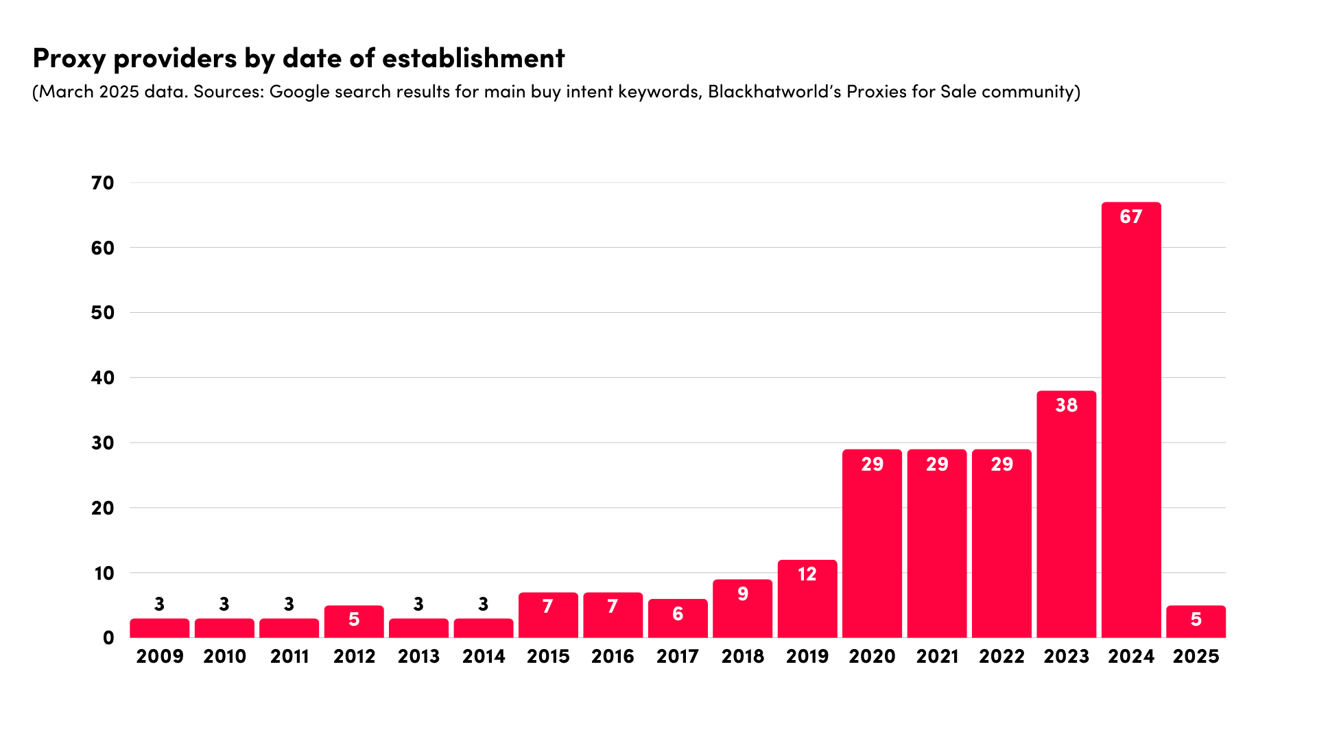 new proxy providers march 2025