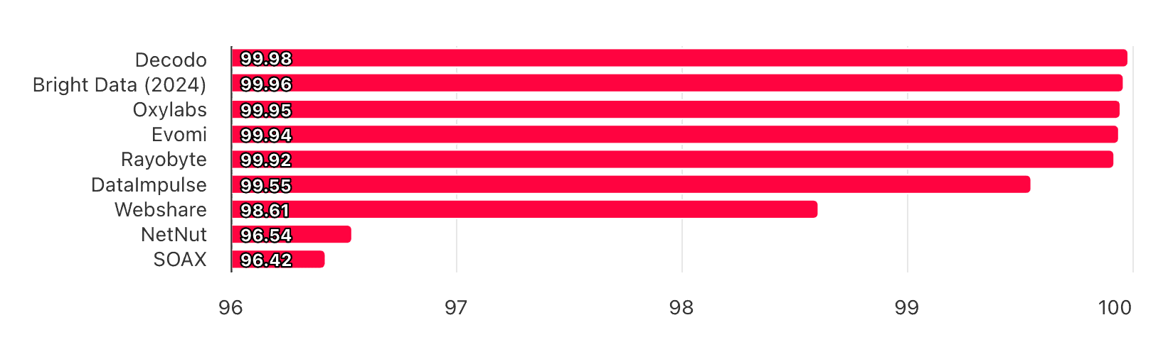 infrastructure success rates of datacenter pools