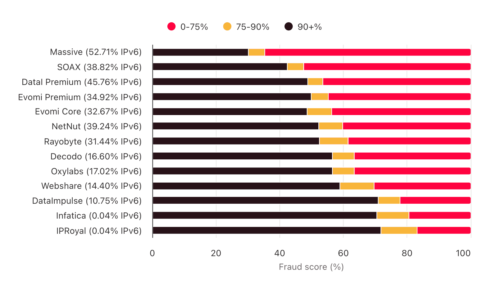 fraud score global all
