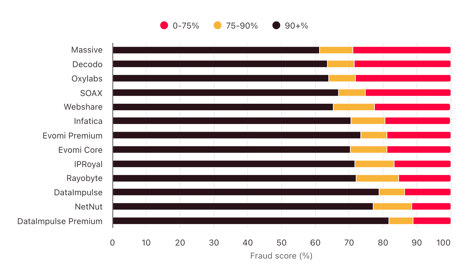 fraud score global ipv4