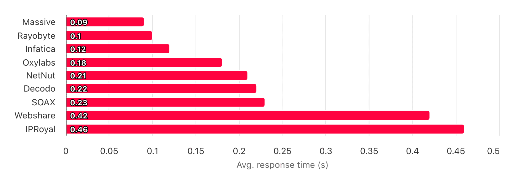 isp proxy infrastructure response time