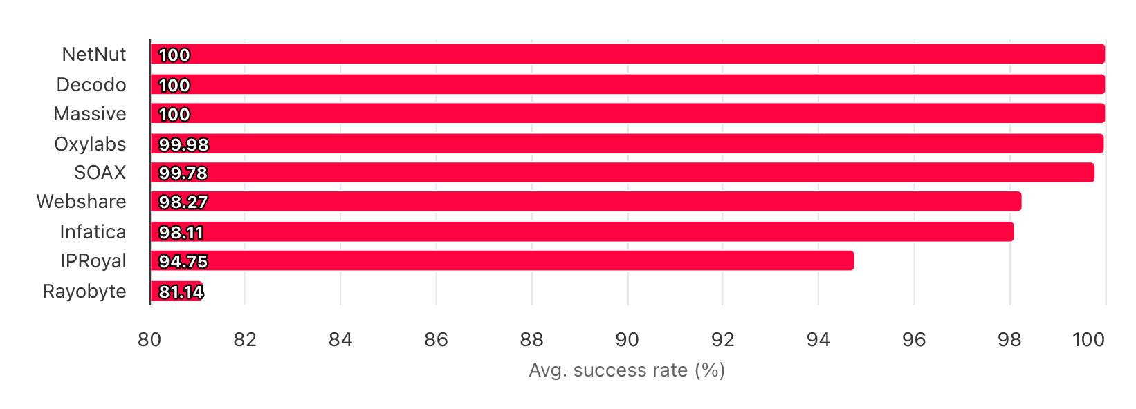 isp proxy infrastructure success rate