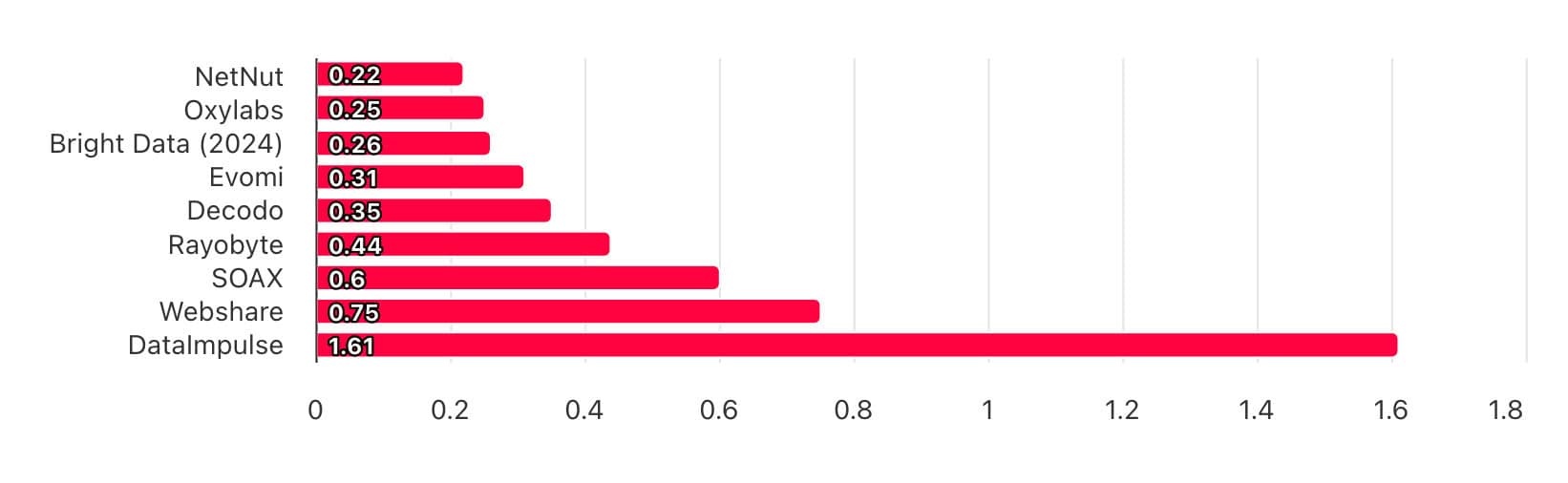 infrastructure response times of datacenter pools