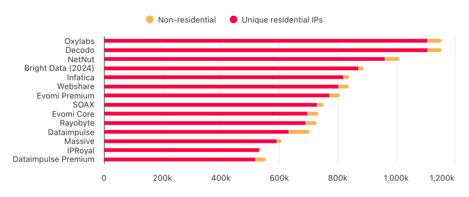 unique ips in the residential pool