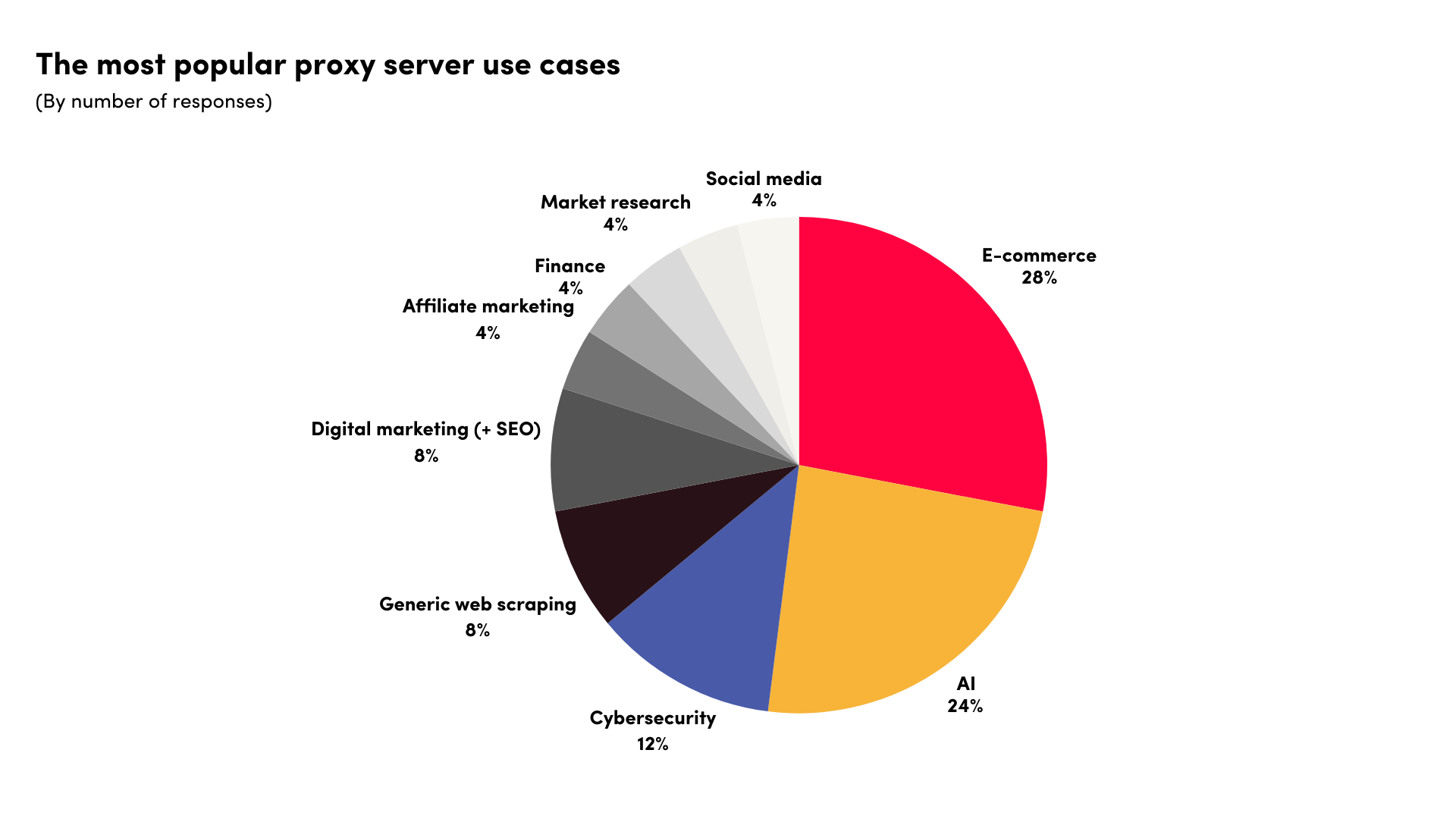 main proxy server uses