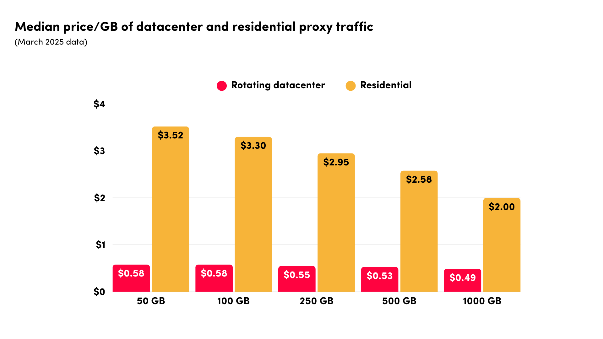 datacenter and residential rate comparison