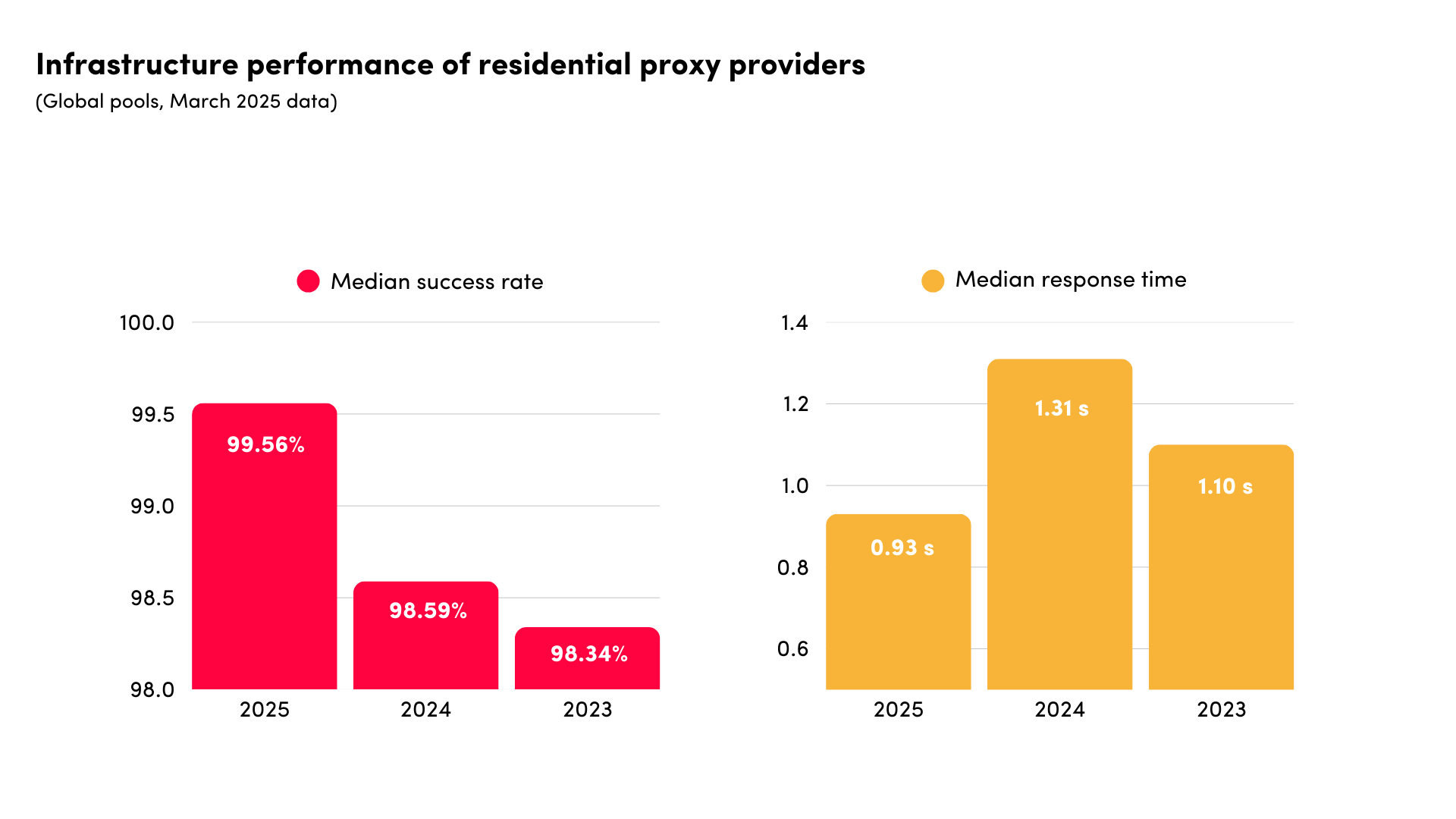 residential infrastructure performance