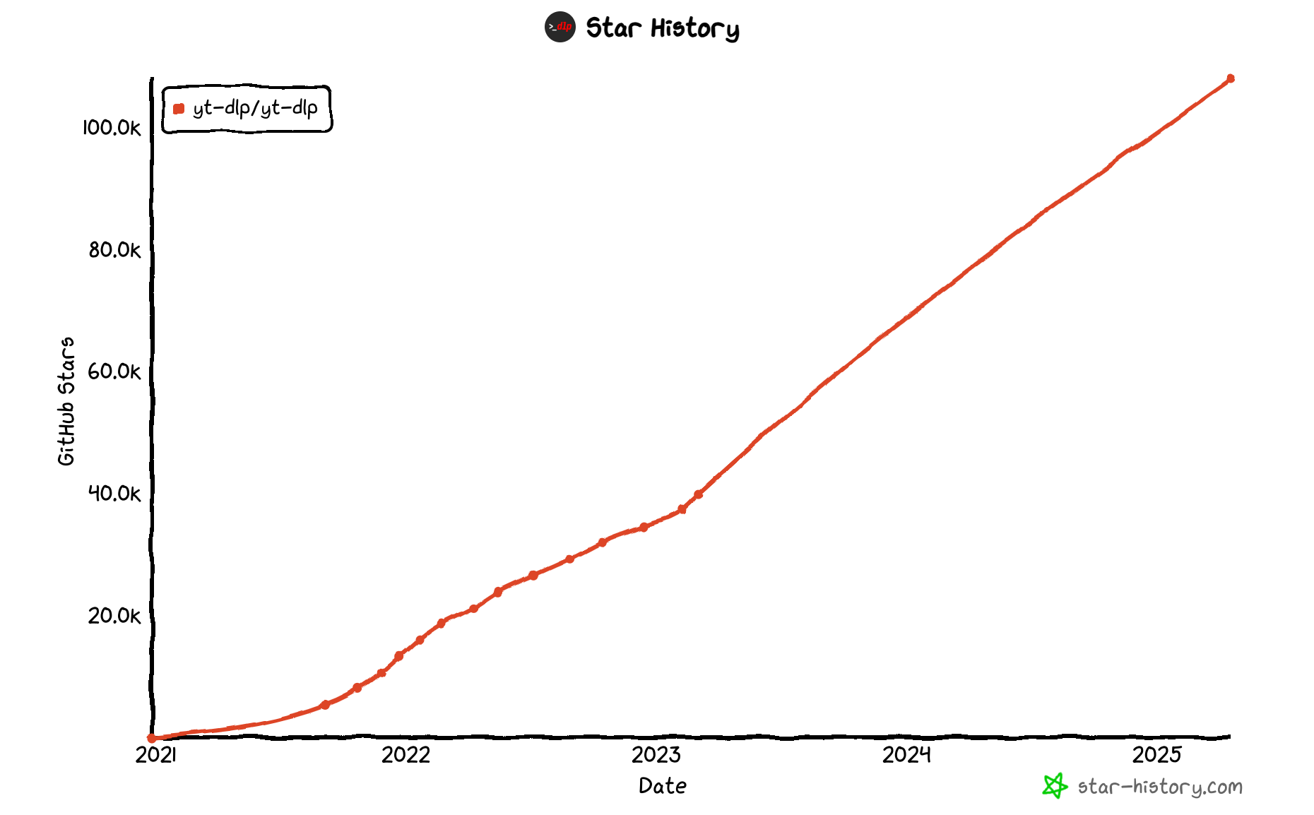 yt-dlp star history