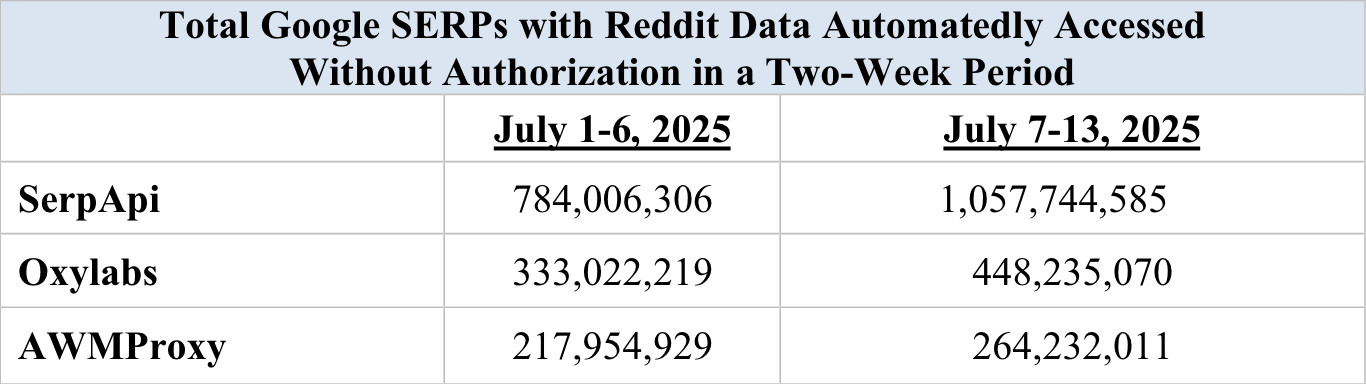 the scale of scraping google in two weeks of July 2025