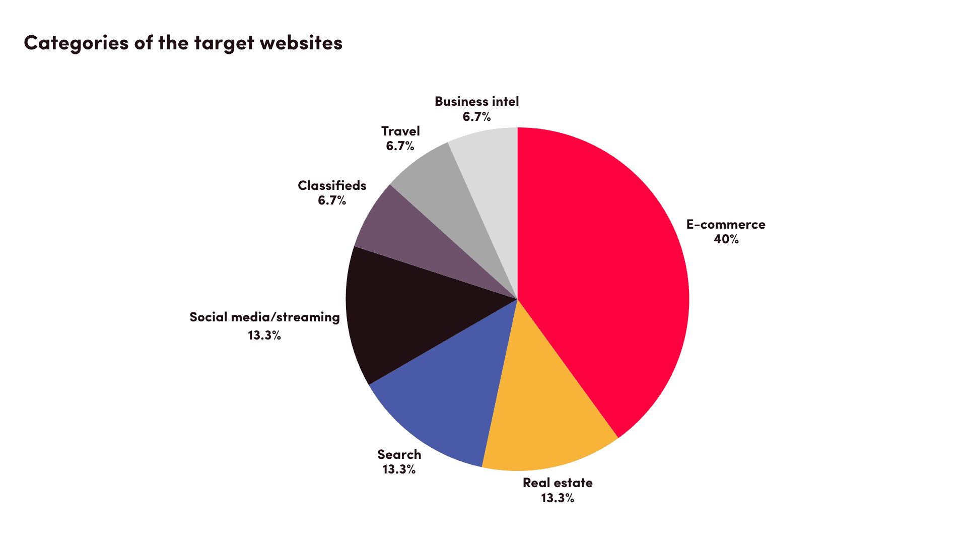 scraper api research target distribution by category