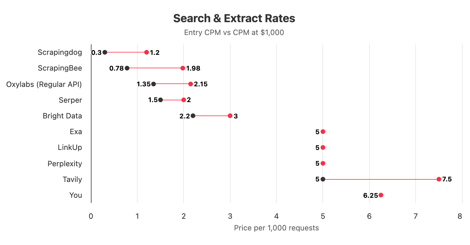 serp report cpm costs