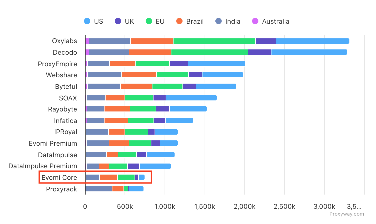 evomi core pool size