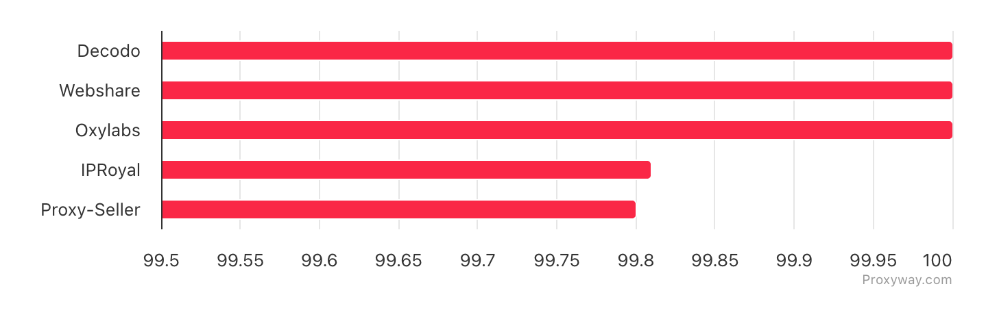 success rate of isp proxies in hong kong and singapore