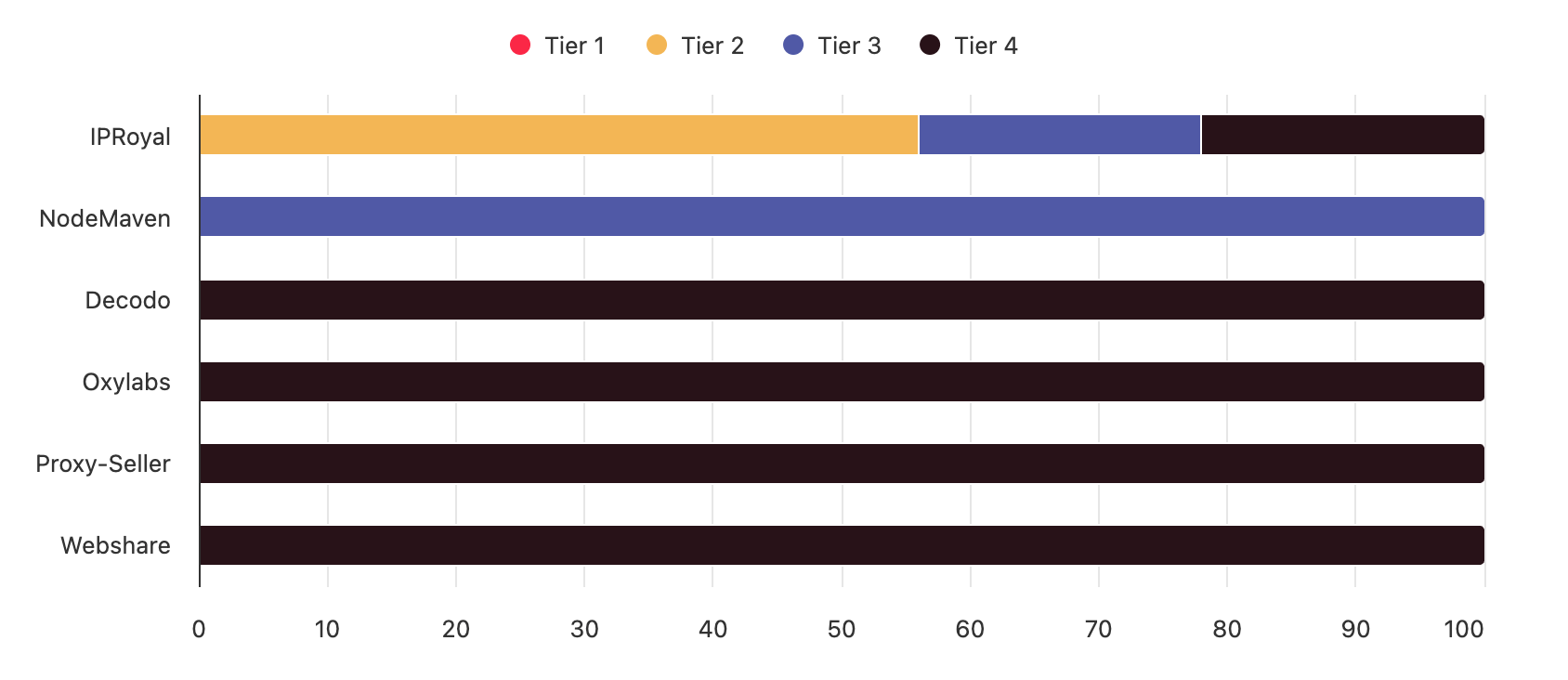 hong kong and singapore isp proxy tiers