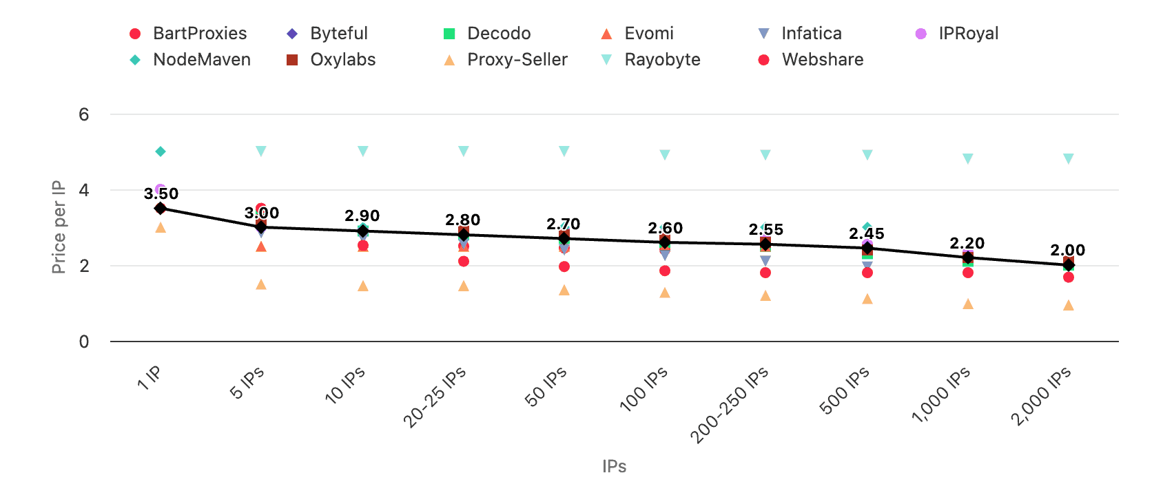 dedicated isp proxy rates