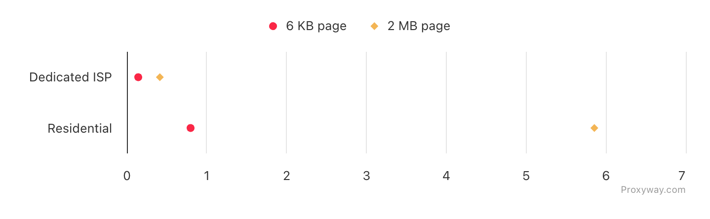 residential vs isp proxy latency
