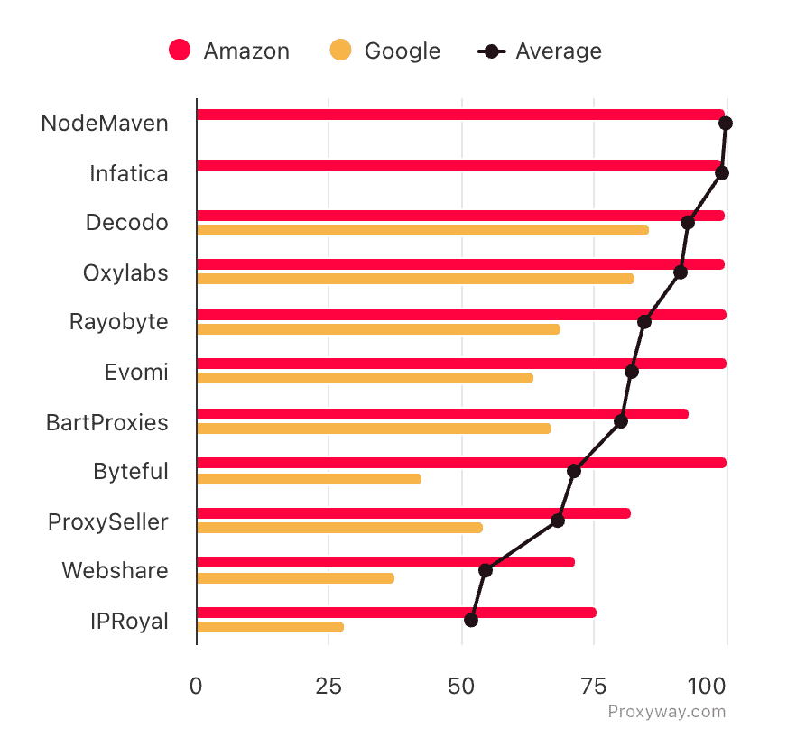 success rate when using isp proxies with amazon and google