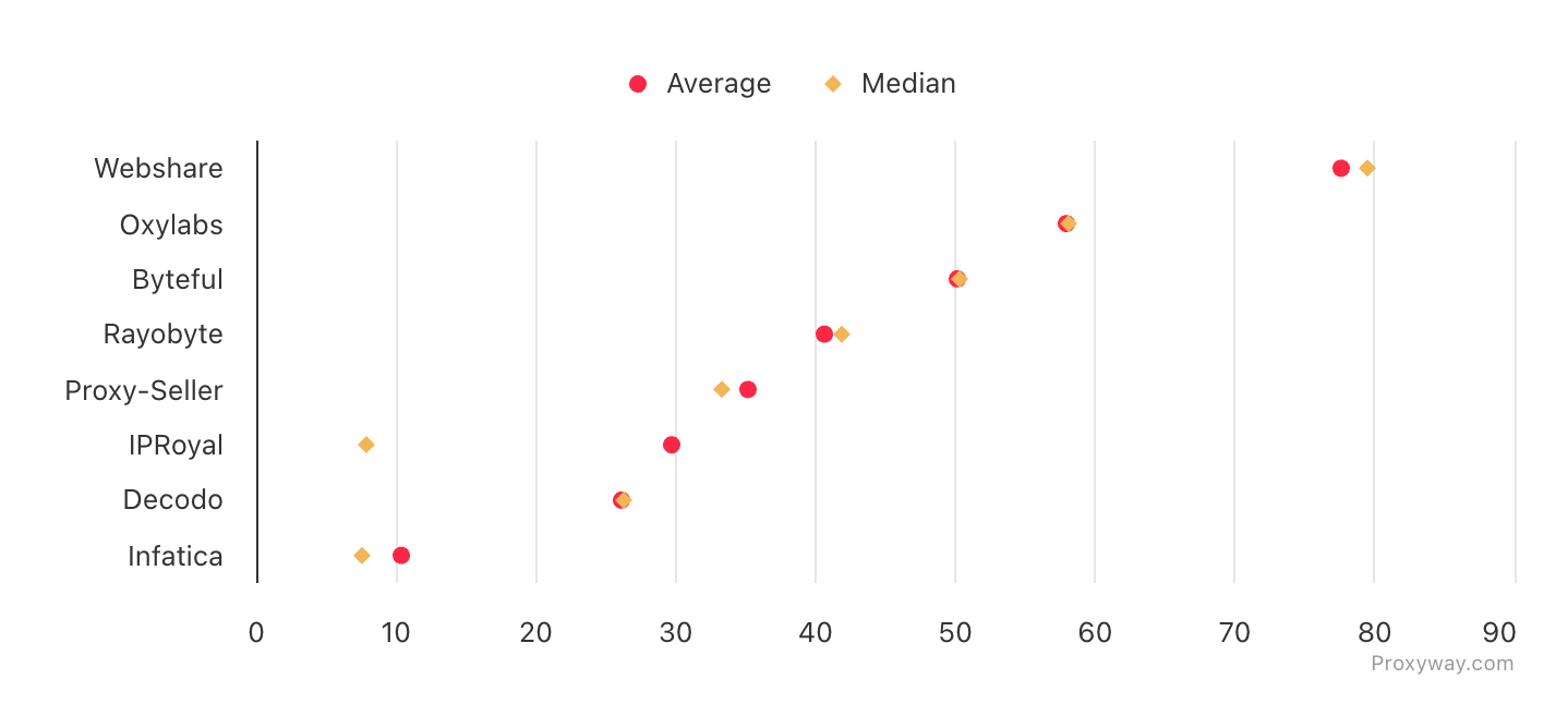 download speed of uk isp proxies