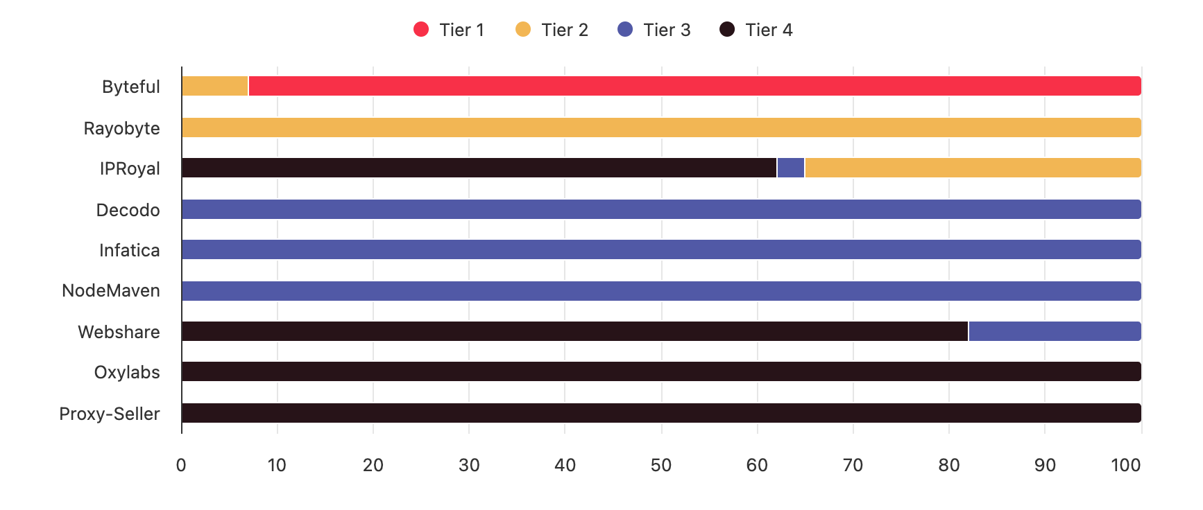 uk isp proxy tiers