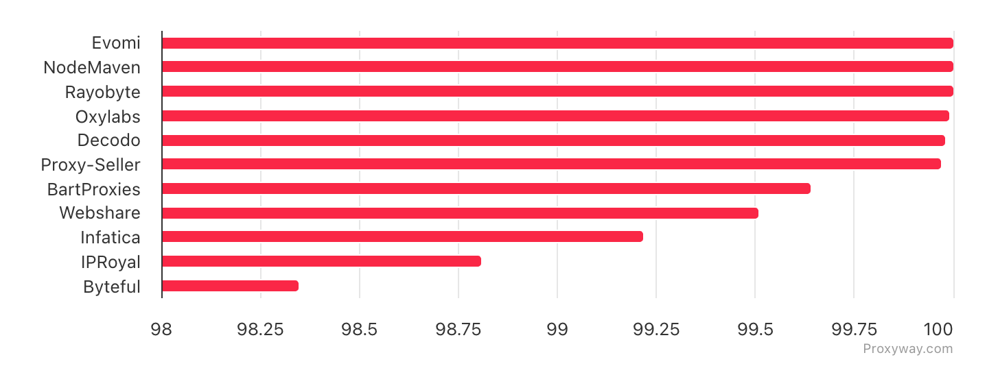 success rate of isp proxies in the us