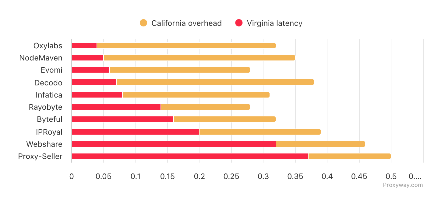 isp latency in virginia vs california